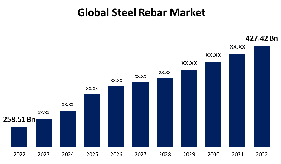 Comprehensive Insights Into the Global Steel Rebar Market and Its Future Growth Potential