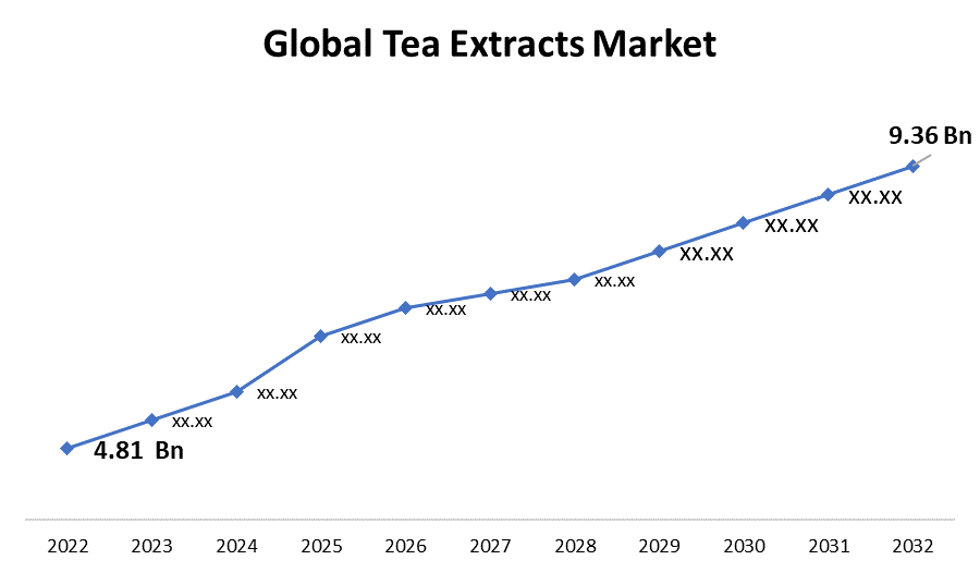 Global Tea Extracts Market