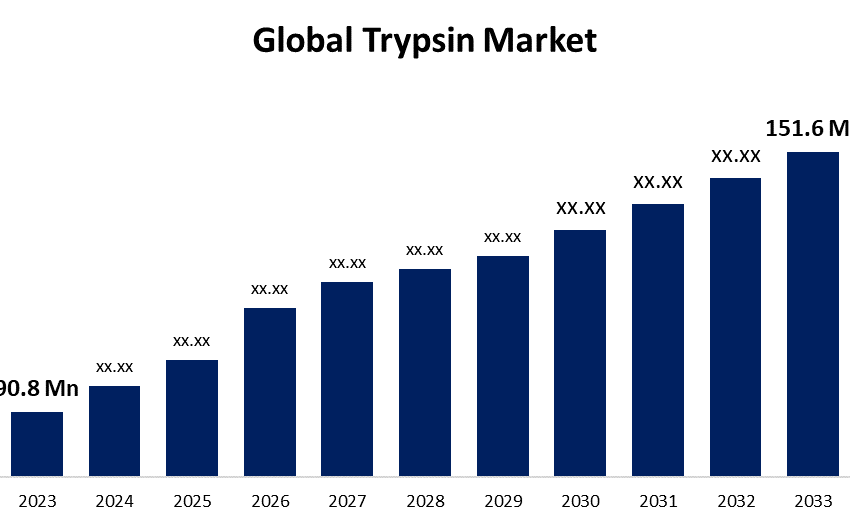 Global Trypsin Market