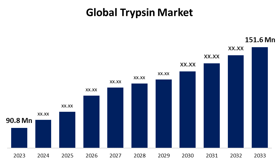 Comprehensive Insight into Growth Trends and Opportunities in the Global Trypsin Market
