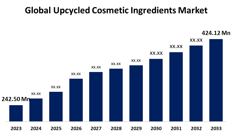 Exploring Growth Opportunities in the Global Upcycled Cosmetic Ingredients Market Today