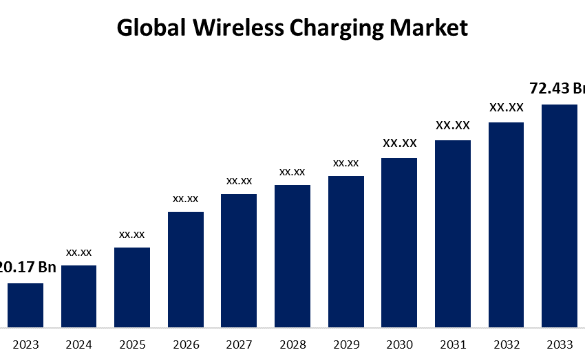 Global Wireless Charging Market