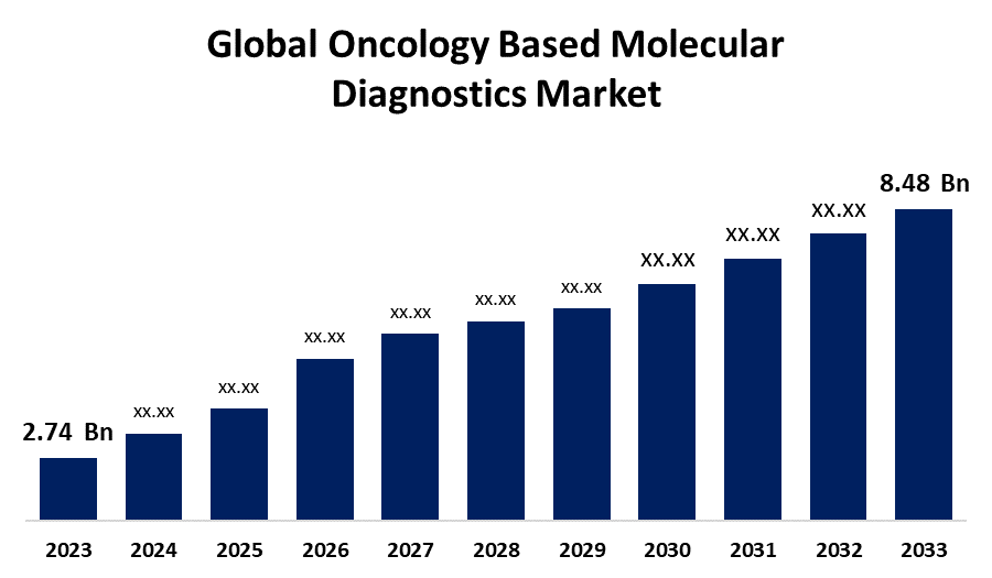 Strategies to Succeed in the Oncology-Based Molecular Diagnostics Market | 2023–2033