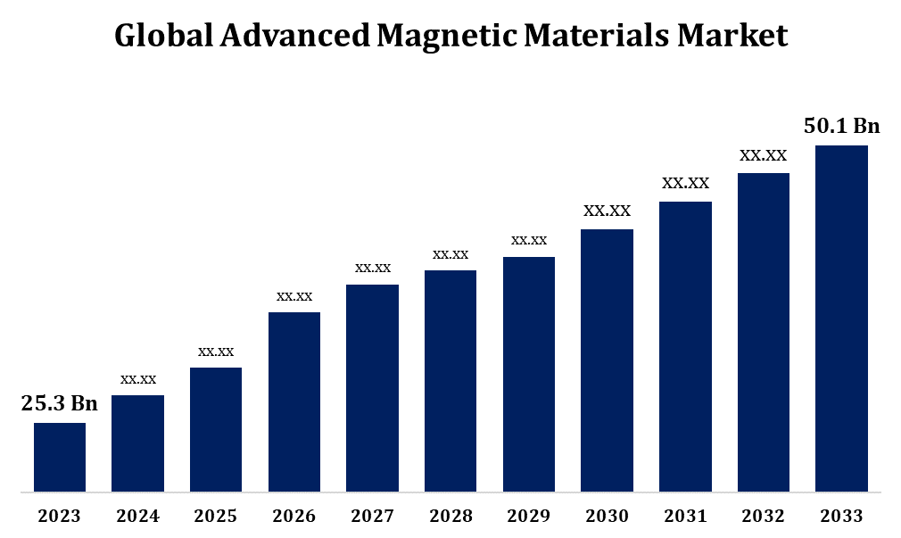 Exploring the Future of Advanced Magnetic Materials Market: Trends, Growth, and Innovations