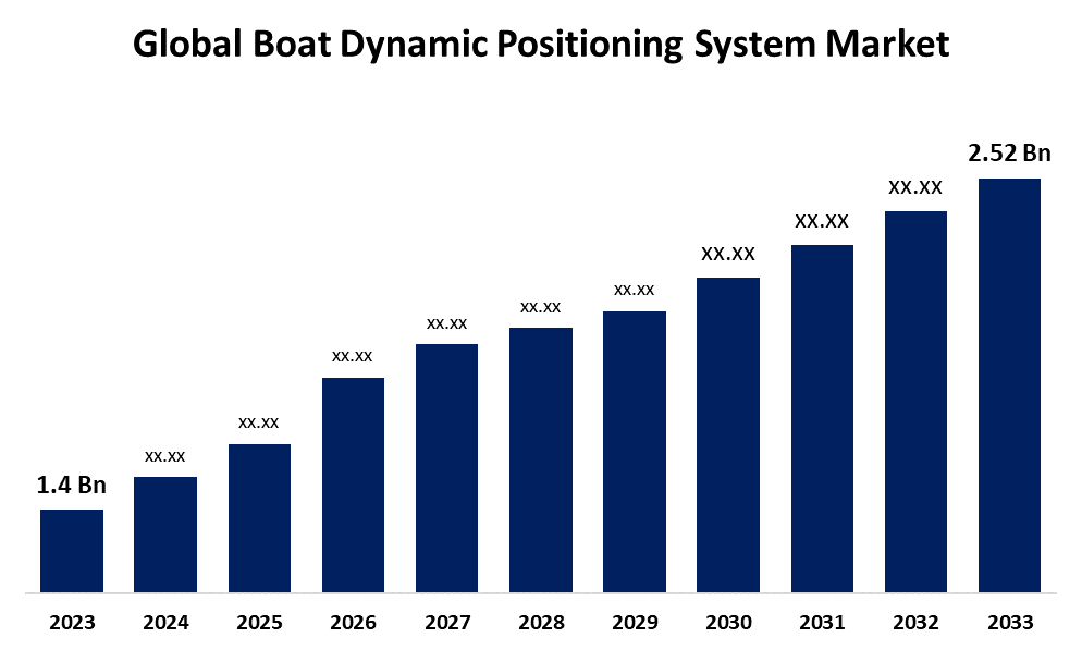 Global Boat Dynamic Positioning System Market: Growth Drivers and Future Outlook