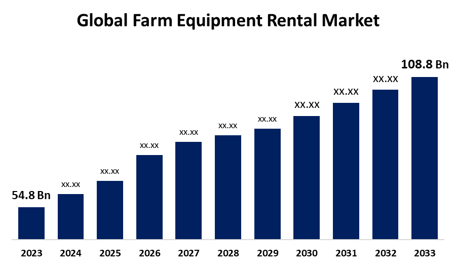 Farm Equipment Rental Market Trends, Growth and  Forecast (2023-2033)