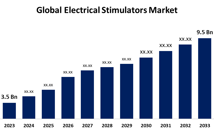 Global Electrical Stimulators Market
