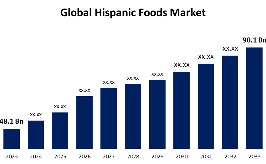 Hispanic Foods Market