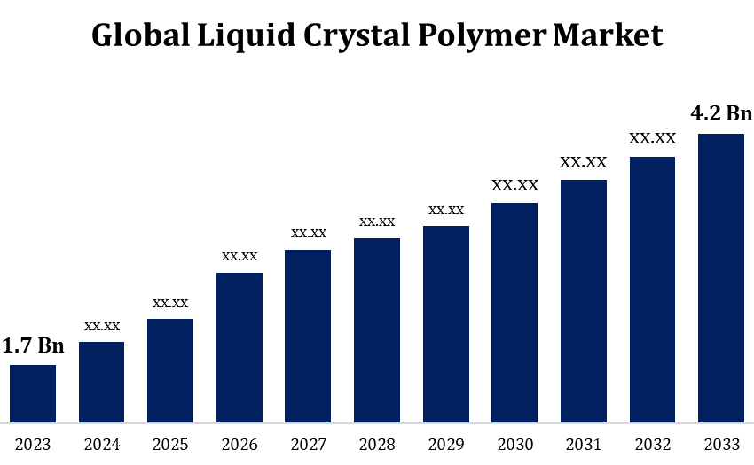 Liquid Crystal Polymer Market
