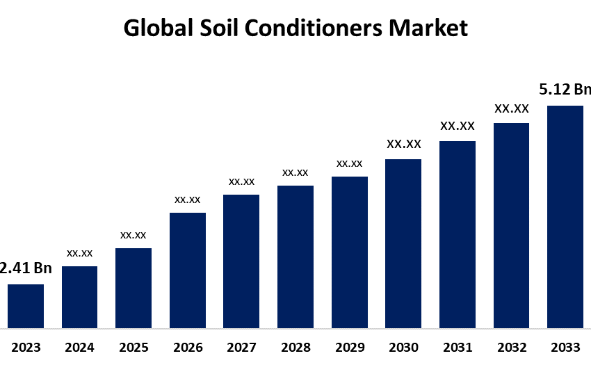 Soil Conditioners Market