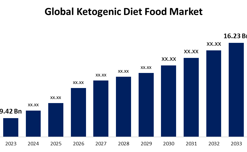 Ketogenic Diet Food Market