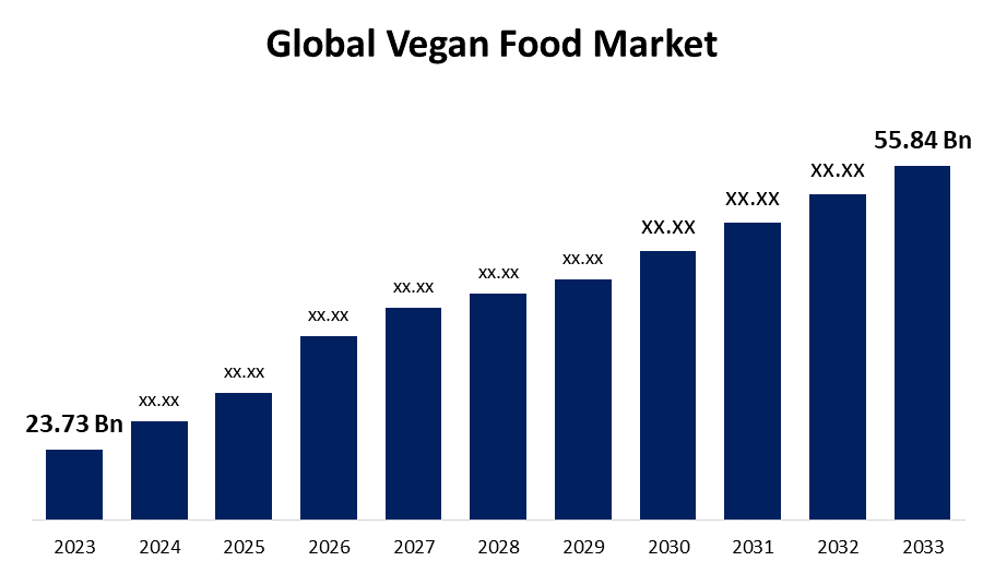 Vegan Food Market Outlook: 5 Critical Approaches to Gain Competitive Edge